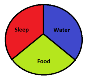 Three elements of health