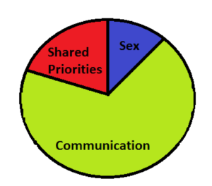 three elements of relationship health